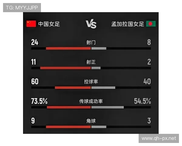 中国女足半场领先孟加拉国女足王霜世界波破门张睿贴地斩助攻 中国女足半场领先孟加拉国女足王霜世界波破门张睿贴地斩助攻